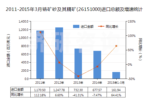 2011-2015年3月鋯礦砂及其精礦(26151000)進(jìn)口總額及增速統(tǒng)計(jì)